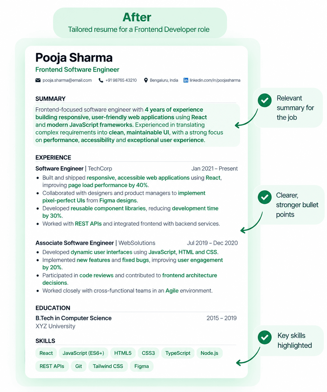 After: the same resume tailored for a Frontend Developer role. The summary leads with frontend work, the bullet points name React, Figma and measurable results, and the skills are broken out as tags.