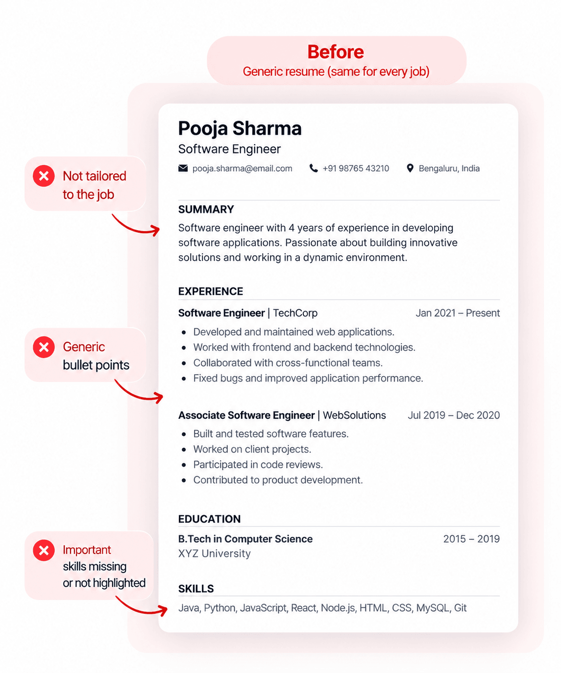 Before: a generic resume for Pooja Sharma. The summary and bullet points describe the same software engineering work for any job, and the skills are one undifferentiated line.